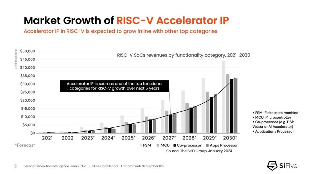 Analysis of SiFive's Second Generation: RISC-V in the Era of AI Acceleration