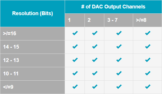 From Digital to Analog: How DACs Achieve This