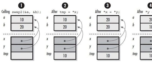 Illustration of C Language Pointer Variables