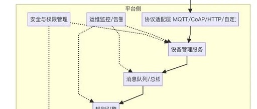 Introduction to IoT Platforms