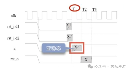 Detailed Explanation of Asynchronous Reset and Synchronous Release in Digital IC/FPGA Cross-Clock Domain Issues (5)
