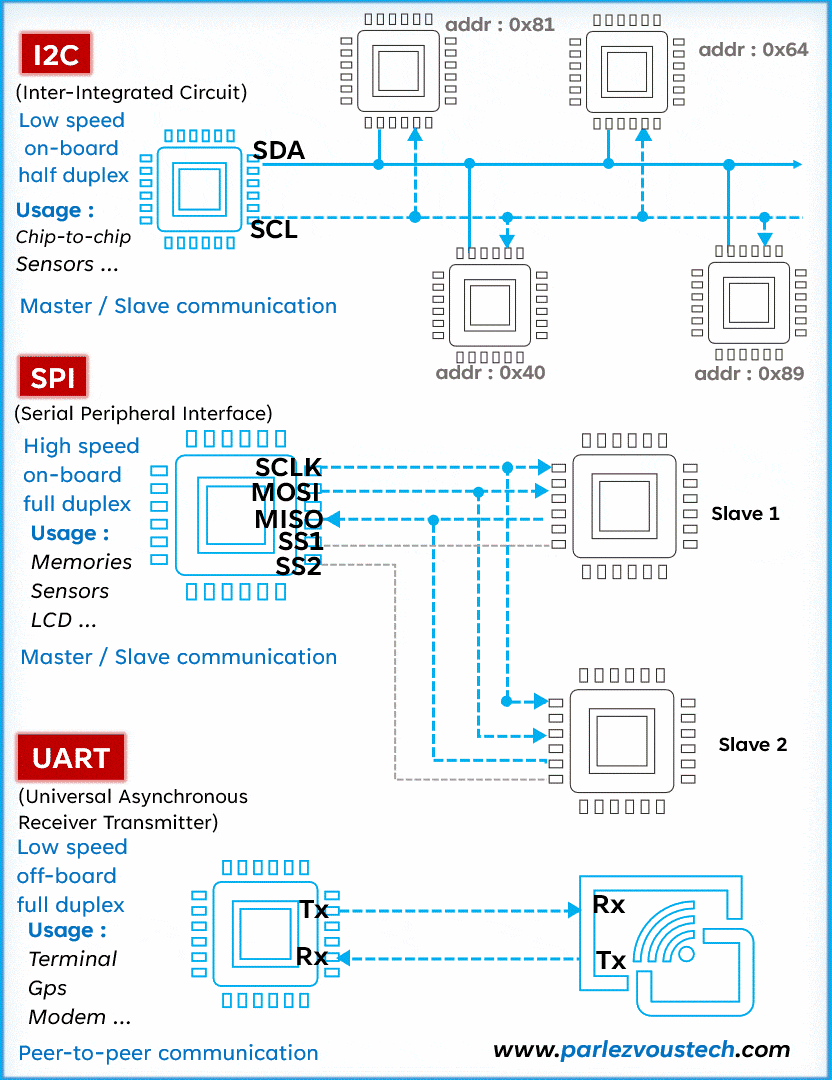 Understanding I2C, SPI, and UART Through GIFs