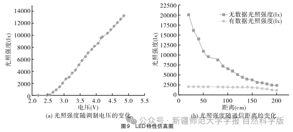 Design and Implementation of an Indoor Visible Light Communication System Based on FPGA