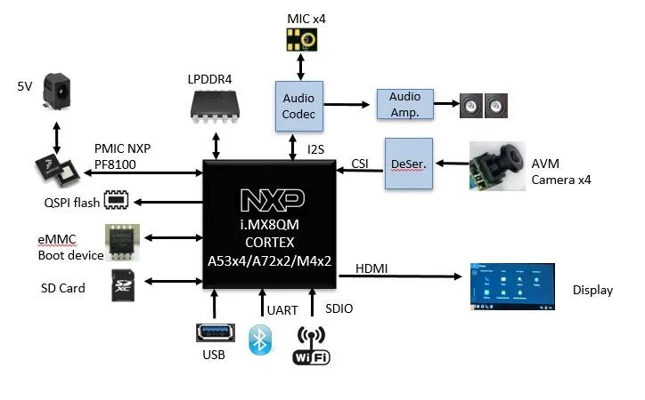 AI Image Recognition and Vehicle Identification Solution Based on NXP i.MX8QM