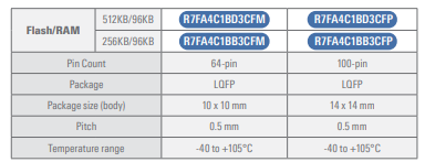 Renesas Becomes the MCU Leader This Year, Launches New MCU Products