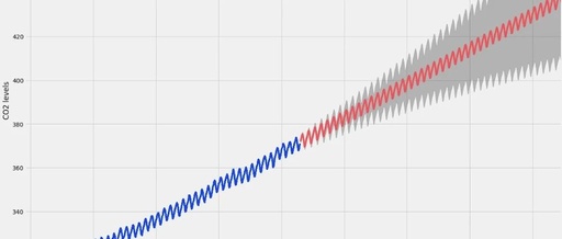 Using ARIMA Model to Predict CO2 Concentration Time Series in Python