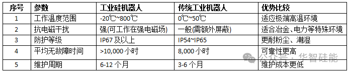Research on the Application of Industrial Silicon in Robotics Technology