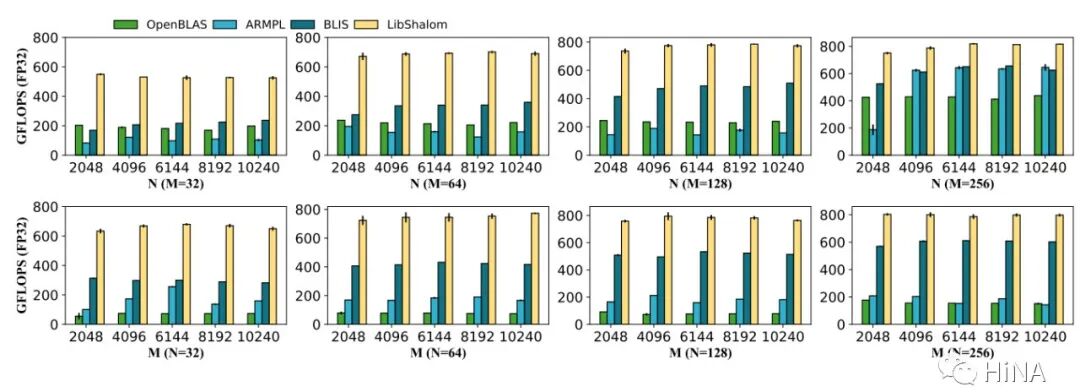 LIBSHALOM: Optimizing Small and Irregular-Shaped Matrix Multiplications on ARMv8 Multi-Core Processors