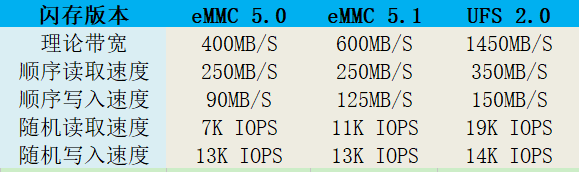 Understanding Mobile Flash Storage: eMMC vs UFS