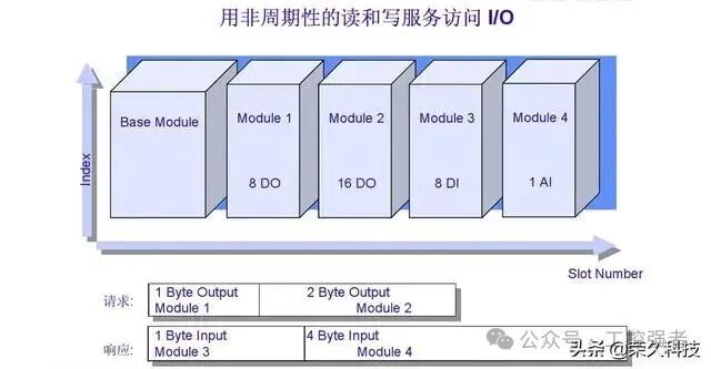Essential Knowledge for Electrical Engineering PLC: Communication Selection, Do You Really Understand Siemens PROFIBUS-DP?