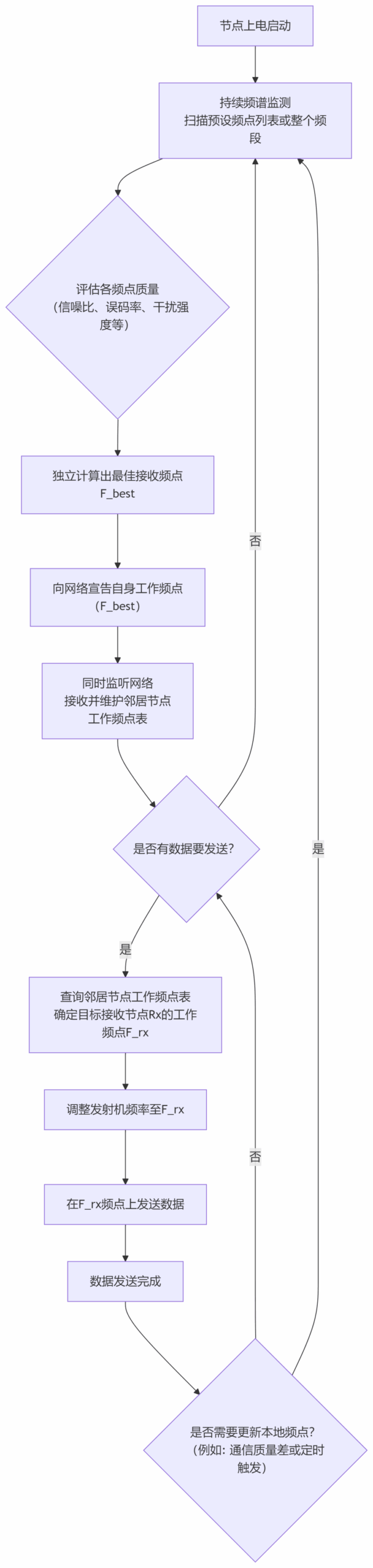 Analysis of Anti-Interference Technologies in Drone Self-Organizing Network Systems