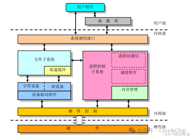 Essential Kernel Course for BSP Engineers: 3.1. Fundamentals of Device Drivers | Is I2C Really a Character Device? | What is the Difference Between Embedded Driver Engineers and BSP Engineers?