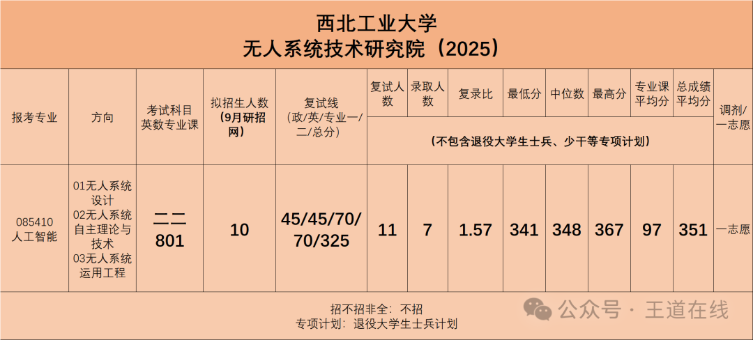 Analysis of the 2025 Computer Graduate Entrance Examination at Northwestern Polytechnical University