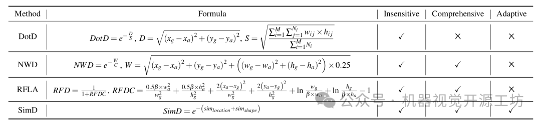 Industrial Tiny Object Detection SimD: A Label Assignment Strategy Based on Similarity Distance