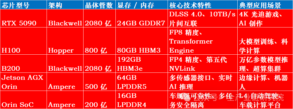Classification of NVIDIA's Major AI Chip Models (Including NVIDIA Concept Stocks)