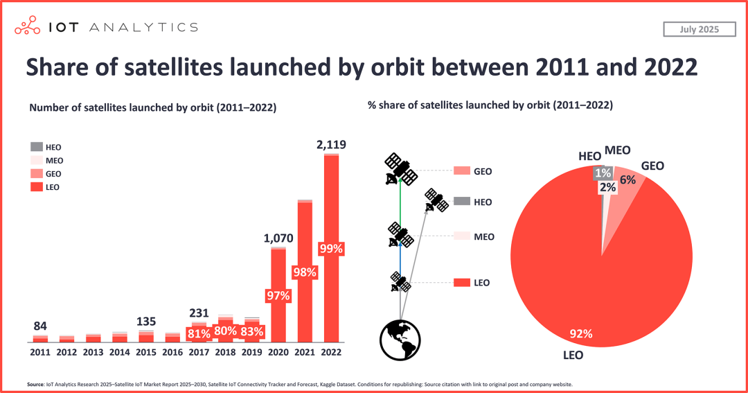 Industry Insights | Key Insights into the Current Competitive Landscape of Global Satellite IoT