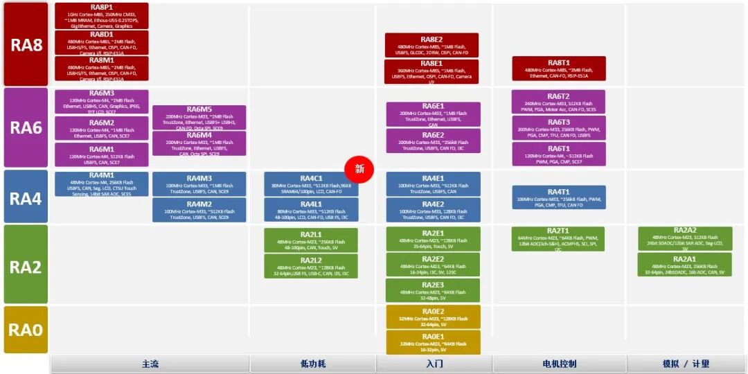 Renesas Becomes the MCU Leader This Year, Launches New MCU Products