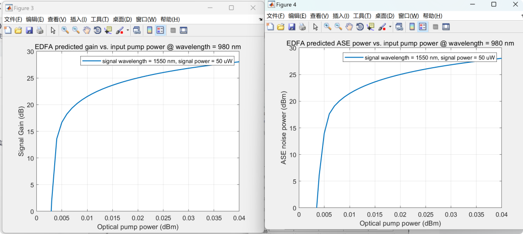 MATLAB | Simulation Study of Erbium-Doped Fiber Amplifier (EDFA) Model