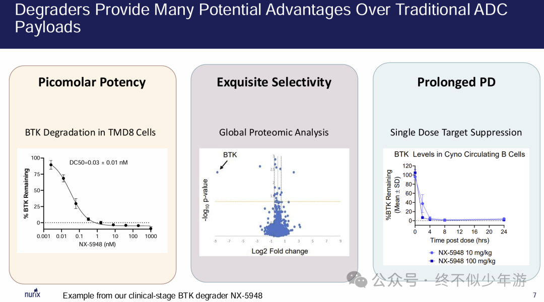New Directions in ADC: Nurix's Next-Generation DAC Technology Platform