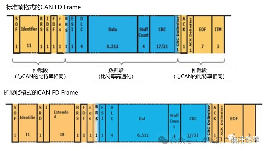 Analysis of CAN FD Technology: A Vehicle Communication Solution to Overcome the Bottleneck of Traditional CAN Bus