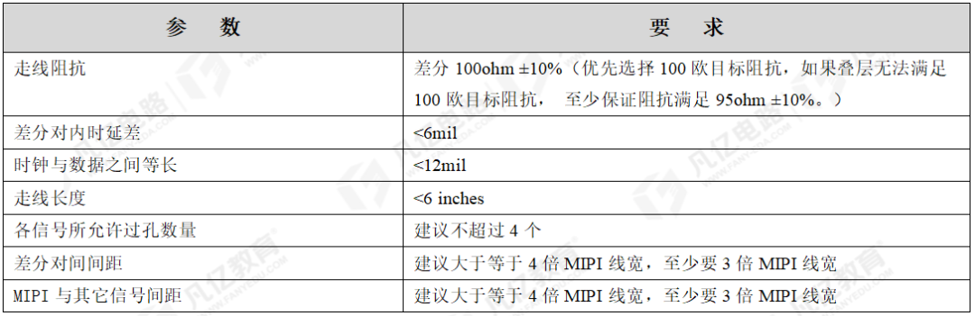 PCB Layout and Wiring Requirements for MIPI D/C PHY
