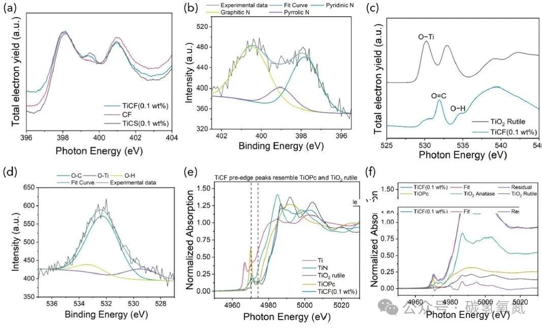 Titanium-Nitrogen-Doped Carbon Flowers Achieve Over 60% Selectivity for Ammonia in Alkaline Nitrate Reduction Reaction