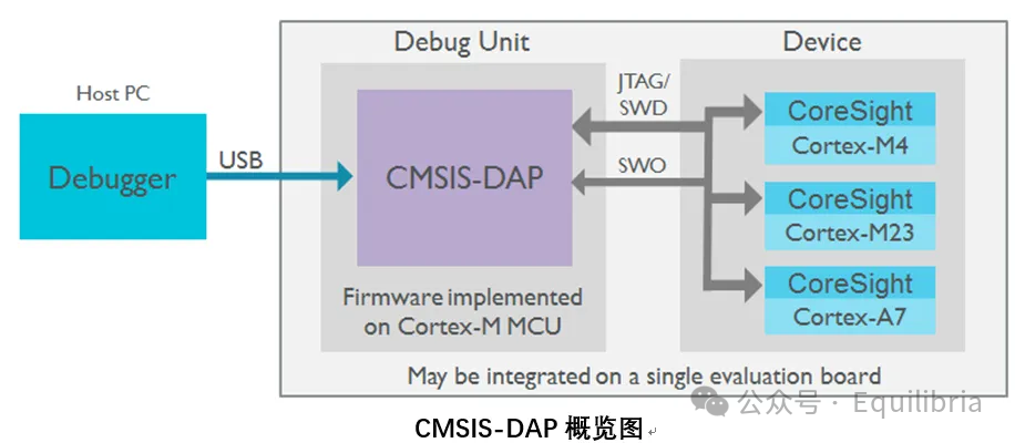 Notes on Learning and Validating ARM CoreSight