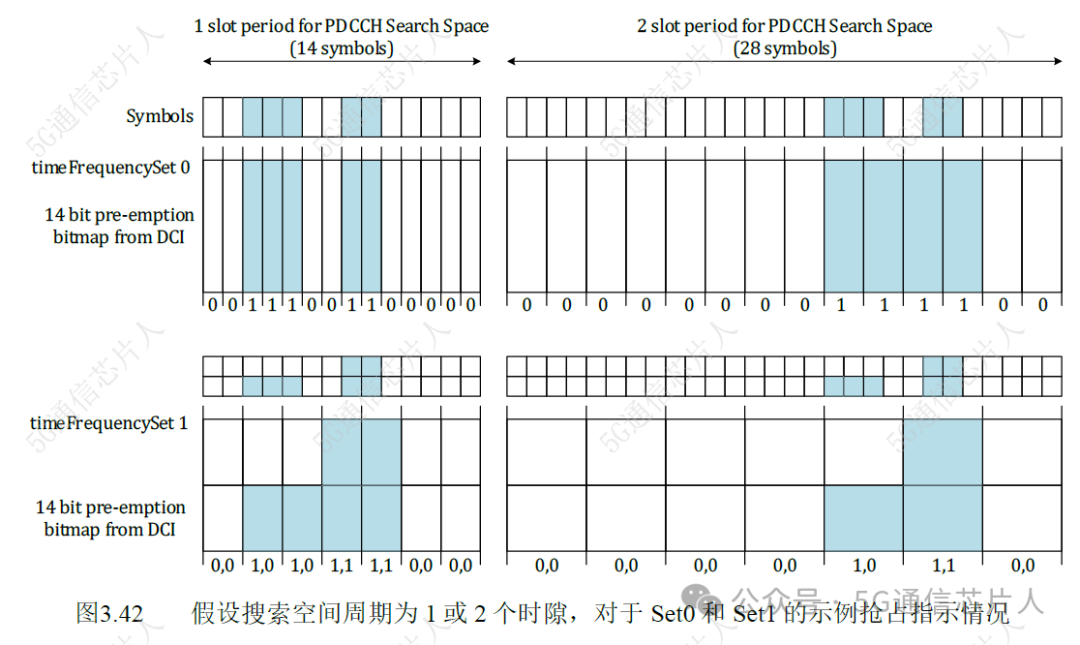 5G NR Protocol: Priority Preemption