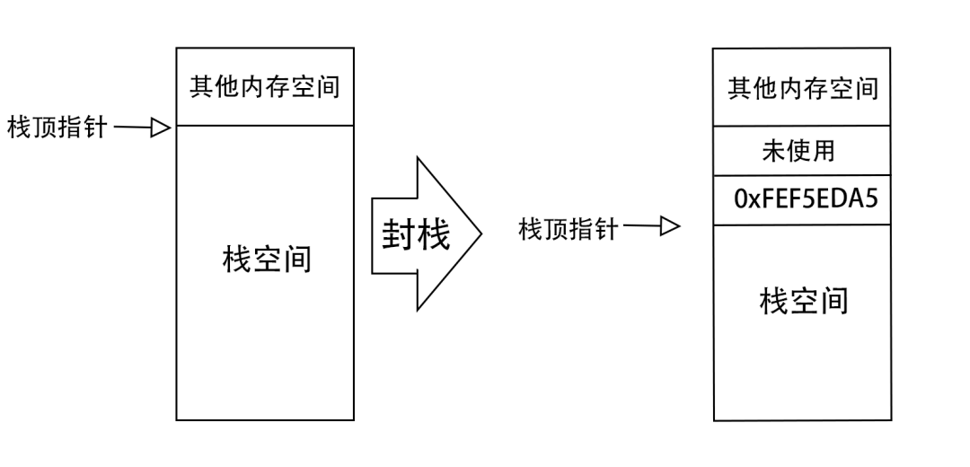 System Initialization in Embedded Development