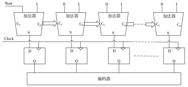 High-Precision Time Measurement: Understanding TDC Principles in FPGA