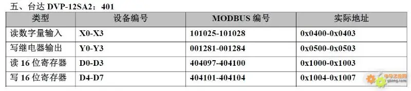Mapping of 20 PLC Component Numbers to Modbus Address