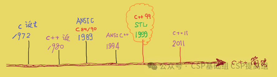 Overview of C++ Language