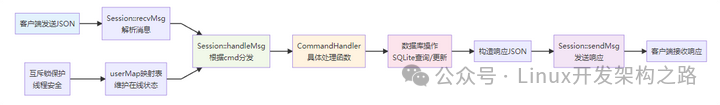 C++ QT Project Recommendation - WeChat-like Chat Application with Linux C++ Backend