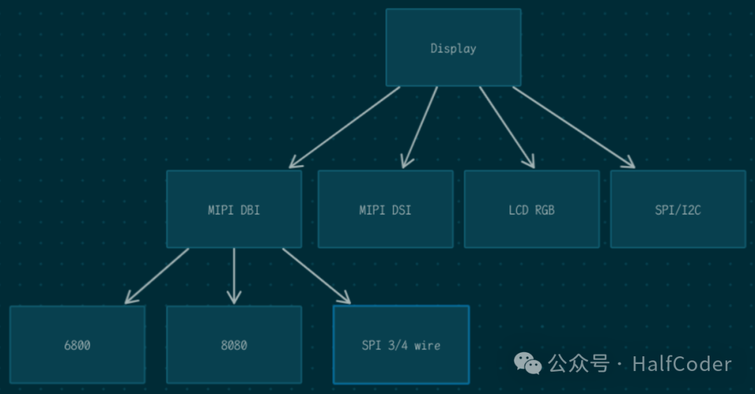 The Hardware and Software Hierarchical Relationship of Display Drivers in Zephyr