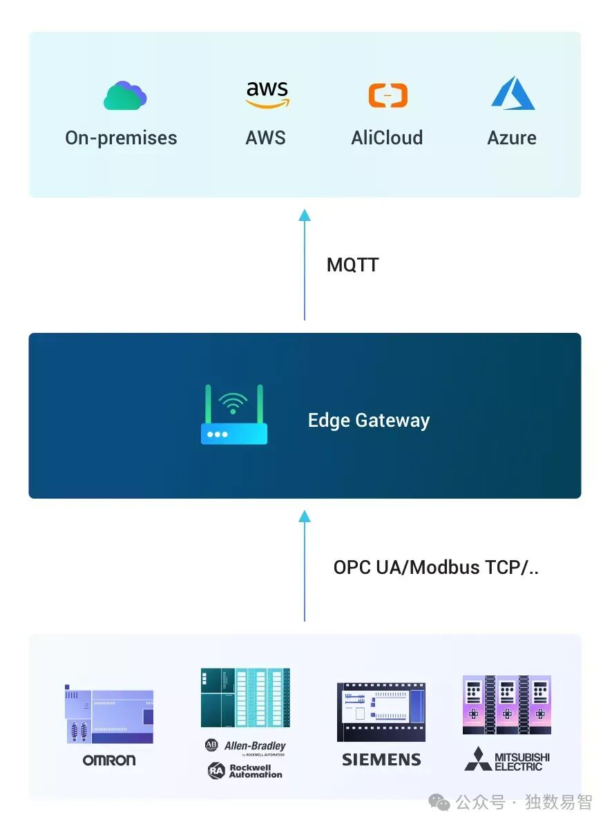 Data Acquisition of Industrial PLCs Combined with MQTT Protocol
