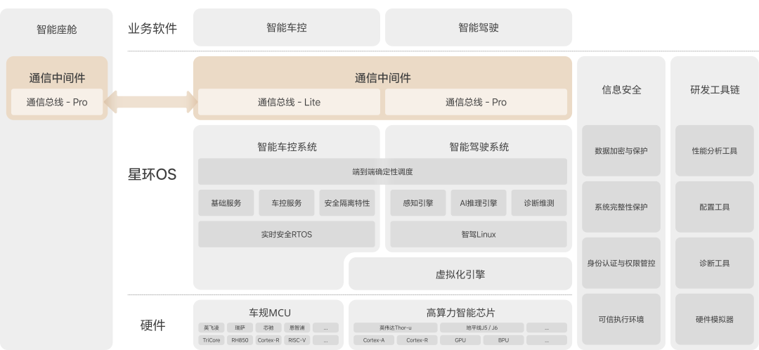 Introduction to the Star Ring OS Communication Bus