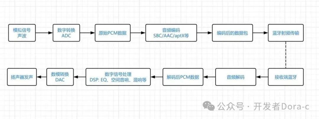 Bluetooth Audio Software Development: A Beginner's Guide to Getting Started and Advancing