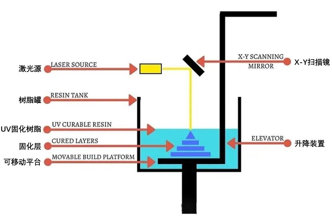 SLA 3D Printing Equipment: Technical Principles, Advantages, and Application Prospects