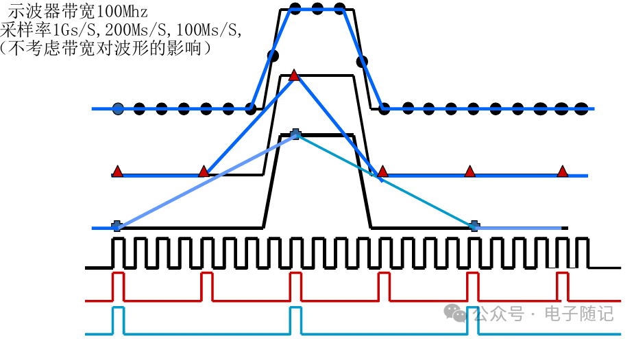 Three Basics of Oscilloscopes