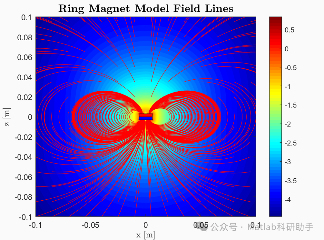 Calculating the Magnetic Field of Axial and Annular Magnets with Matlab Code