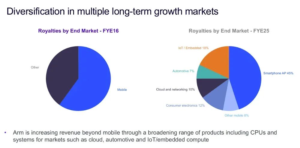From IP Licensing to In-House Chip Development: Arm's Bold Shift at a Critical Juncture