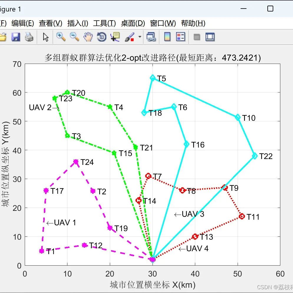 MATLAB | Multi-UAV Path Planning Based on Deep Reinforcement Learning for Edge Computing Networks