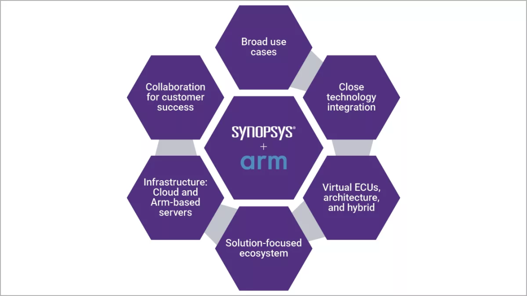 Over 50 Automotive Companies Verified! Synopsys' Virtual Prototyping Technology Accelerates Software-Defined Automotive Product Development on Arm Architecture