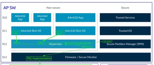ARMv9/v8 Power State Management Software Architecture (PSCI Architecture)