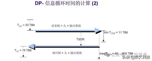 Essential Knowledge for Electrical Engineering PLC: Communication Selection, Do You Really Understand Siemens PROFIBUS-DP?