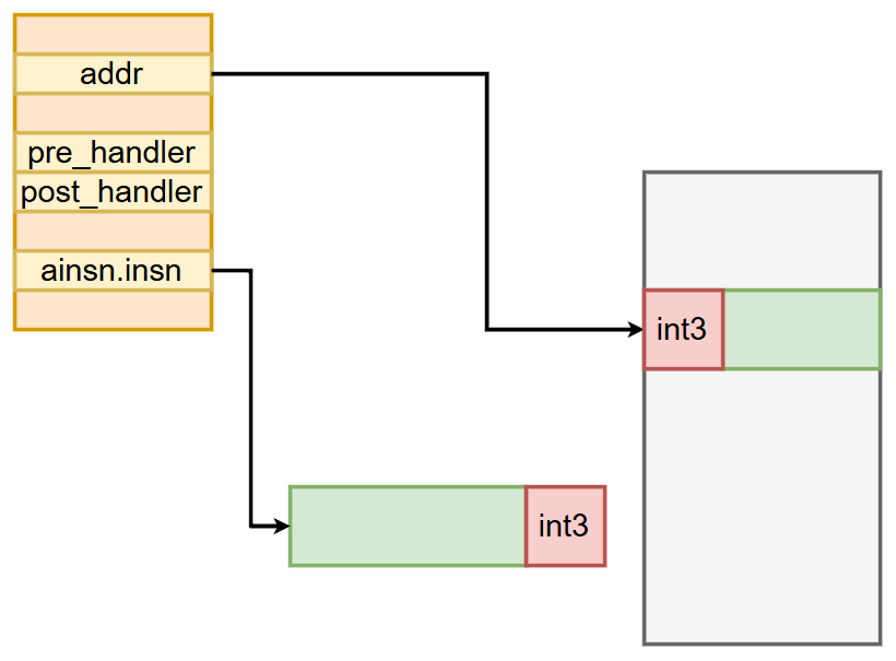 Analysis of the Basic Principles of Kprobe in the Linux Kernel