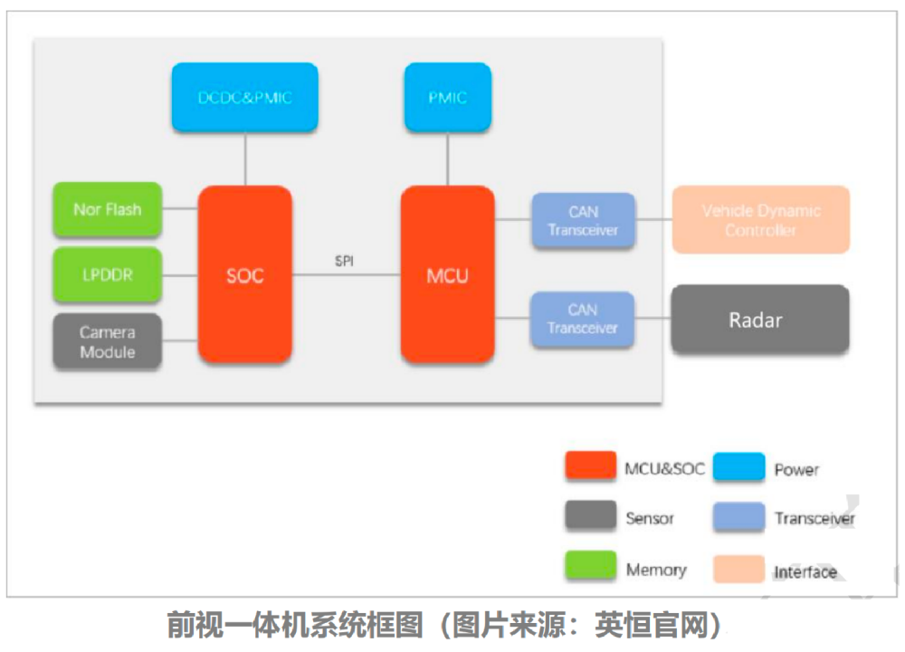 Comprehensive Analysis of Automotive SoC Chips