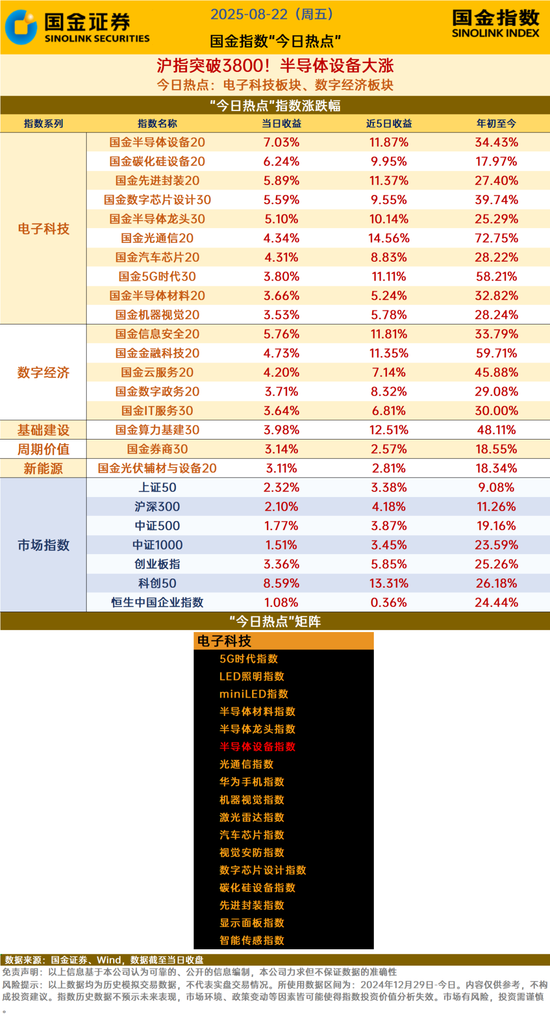 Shanghai Composite Index Breaks 3800! Semiconductor Equipment Soars