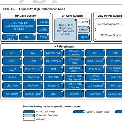 Espressif ESP32-P4: 360MHz Dual-Core + AI Expansion for Accelerated and Energy-Efficient AI Model Inference