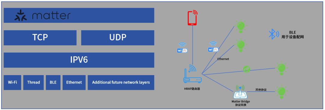 How to Quickly Develop Smart Home Devices Compliant with the Matter Standard?
